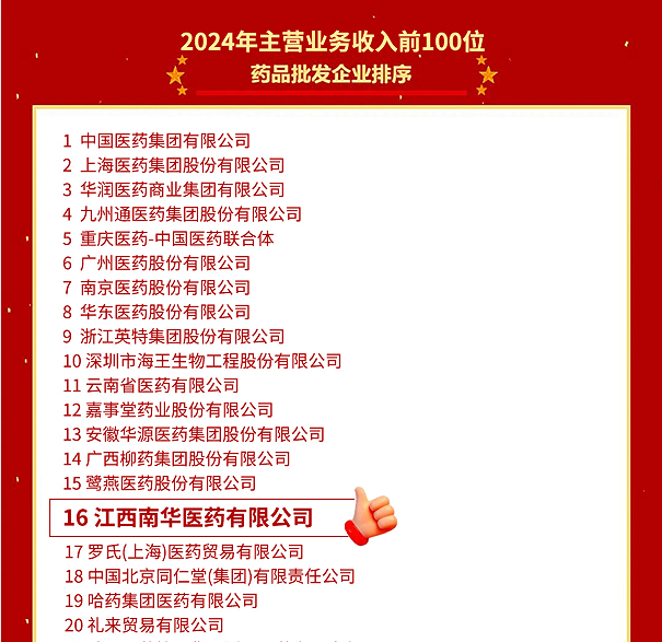 喜報！江西南華醫(yī)藥有限公司再度榮登2024年全國藥品流通行業(yè)批發(fā)、零售企業(yè)百強榜